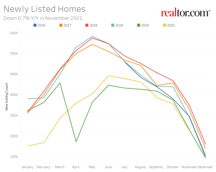 Explore Real Estate For Sale With Updated Market Data