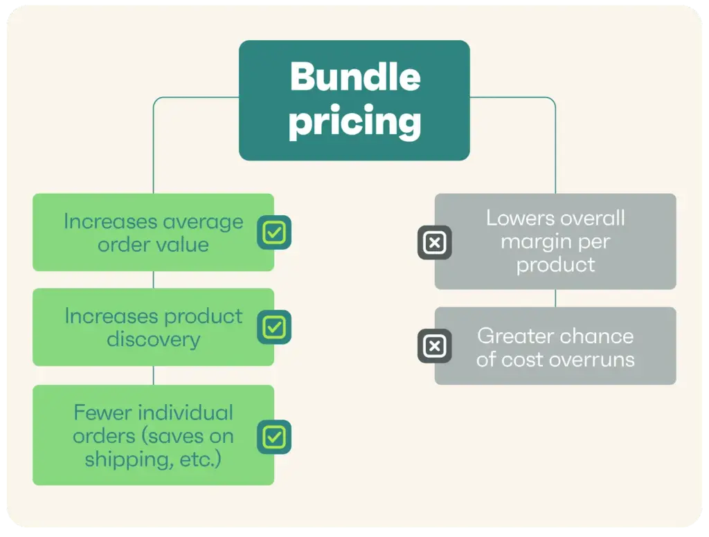 Bundle pricing 101: Fundamentals and getting started