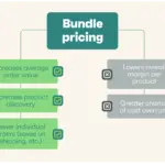 Bundle pricing 101: Fundamentals and getting started