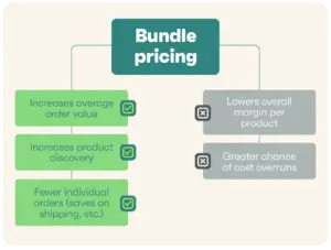 Bundle pricing 101: Fundamentals and getting started
