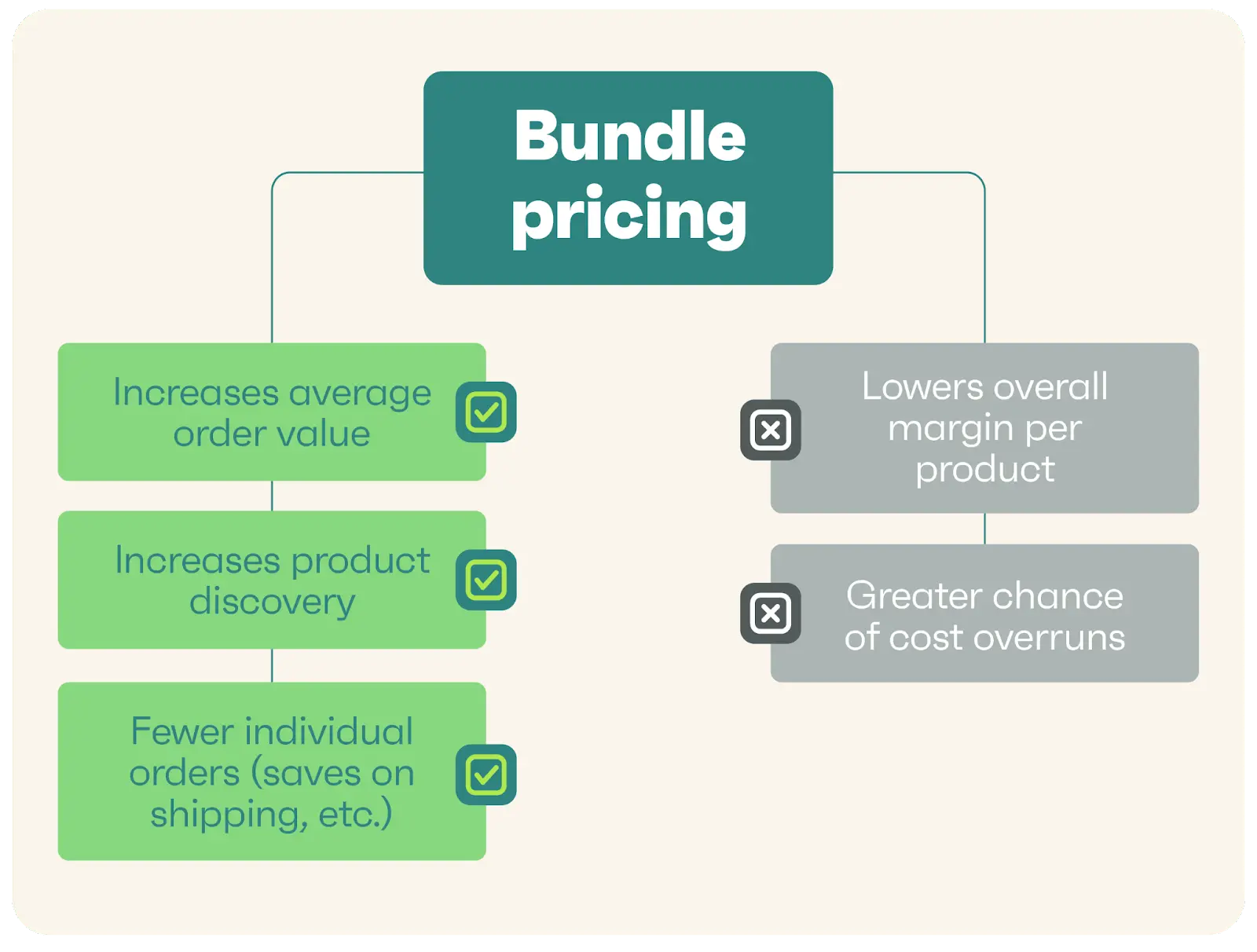 Bundle pricing 101: Fundamentals and getting started
