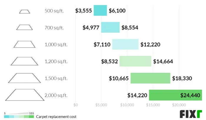 Compare Carpet Flooring Prices With Free Installation Quotes