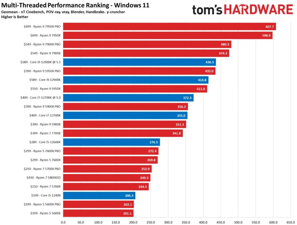 CPU Benchmarks and Hierarchy 2023: Processor Ranking