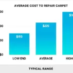 Calculate Carpet Replacement Cost With Free On Site Inspection