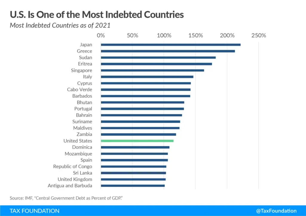 How America’s Debt Problem Compares to Other Countries—and Why It