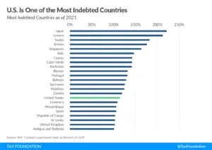 How America’s Debt Problem Compares to Other Countries—and Why It