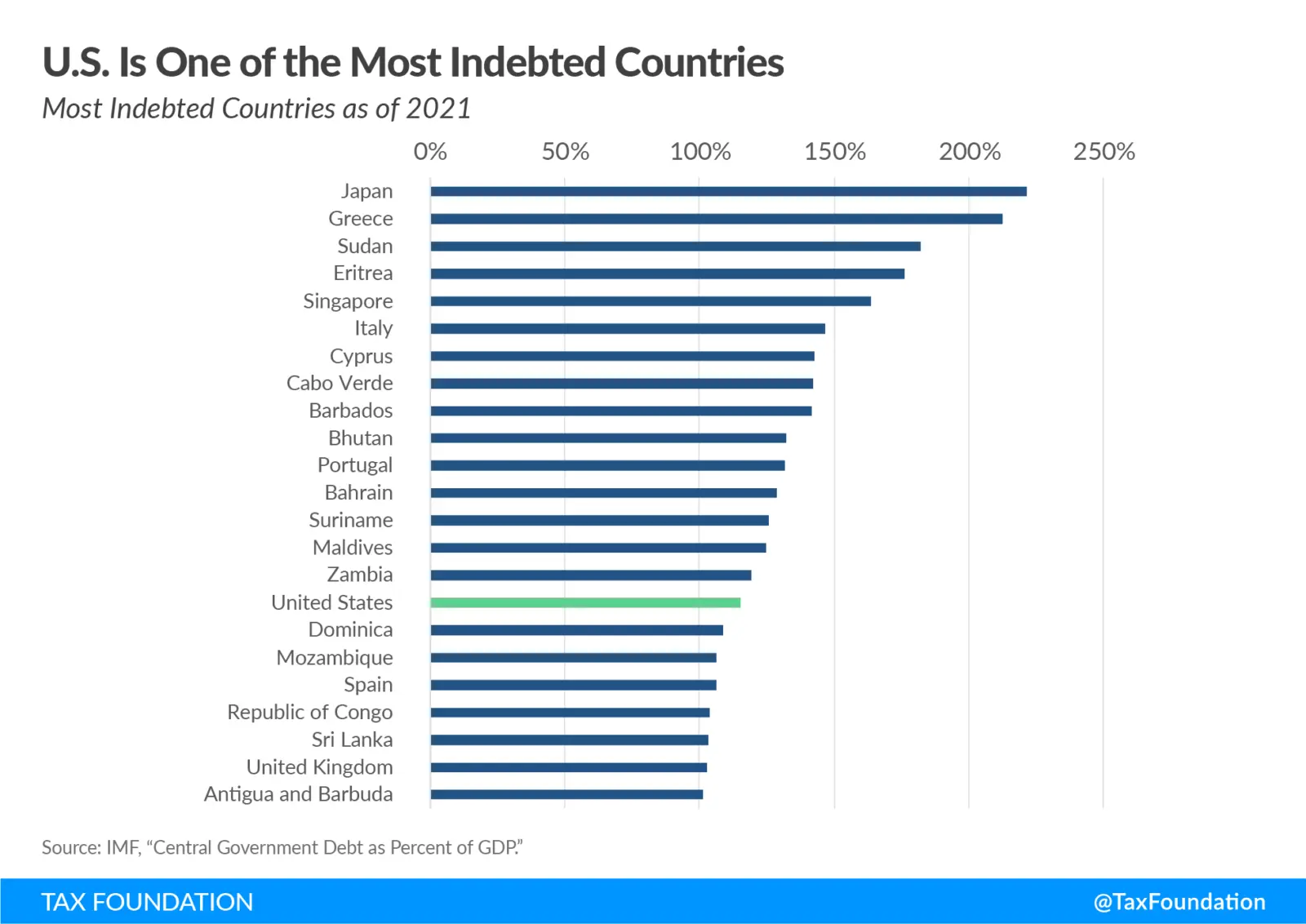 How America’s Debt Problem Compares to Other Countries—and Why It