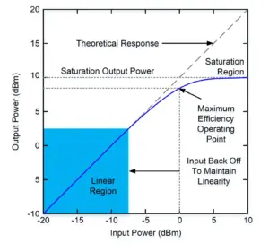 Optimize RF signal quality in 5G power amps - 5G Technology World