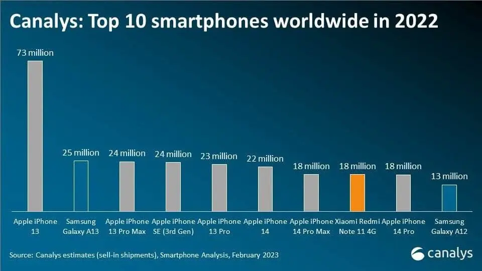 Top 10 Best Smartphone Sales Worldwide in 2026