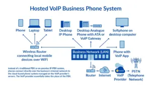 What Is a VoIP Phone & How Does It Work? (Updated)